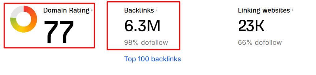 Statistics showcasing domain rating and 6.3M backlinks, emphasising the importance of backlinks for SEO ranking.