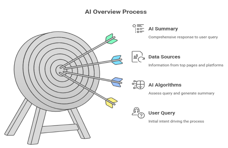 AI Overview Process