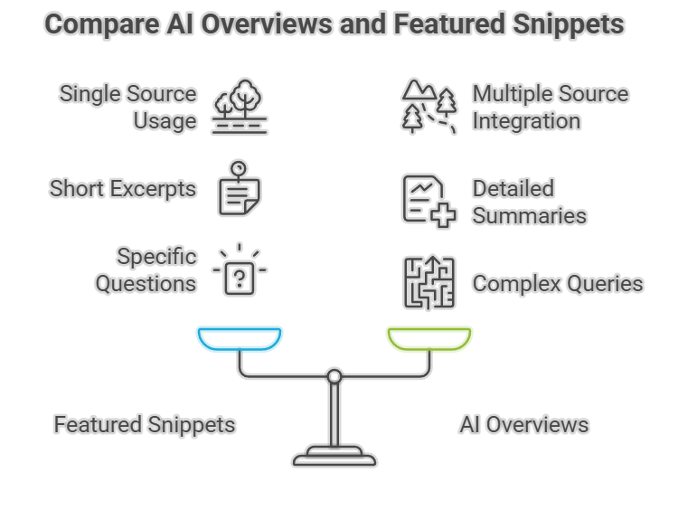 Differences Between AI Overviews and Featured Snippets