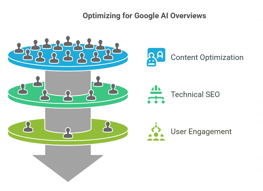Strategies on how to Rank on Google AI Overviews