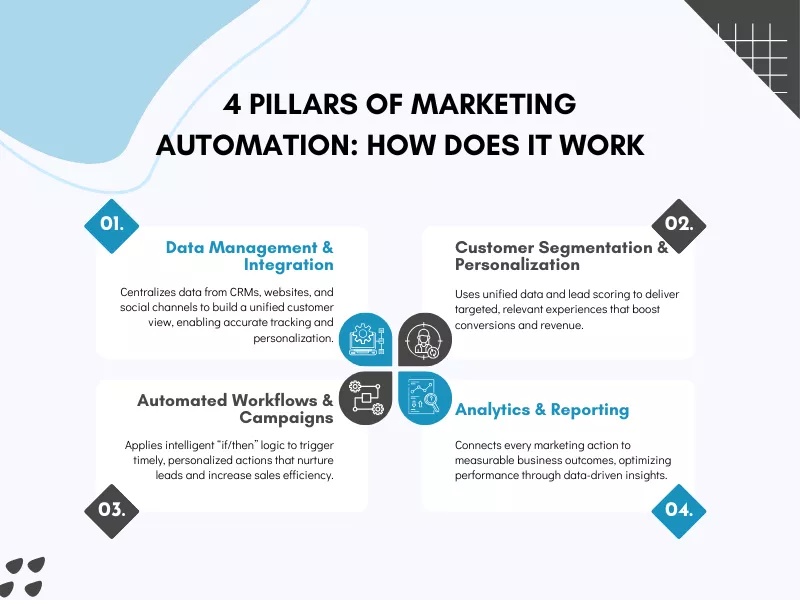 4 Pillars of Marketing Automation: How Does It Work