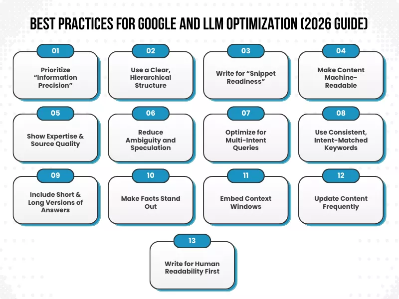 A 2026 Guide listing thirteen best practices for Google and LLM SEO, focusing on precision and clear hierarchical structure