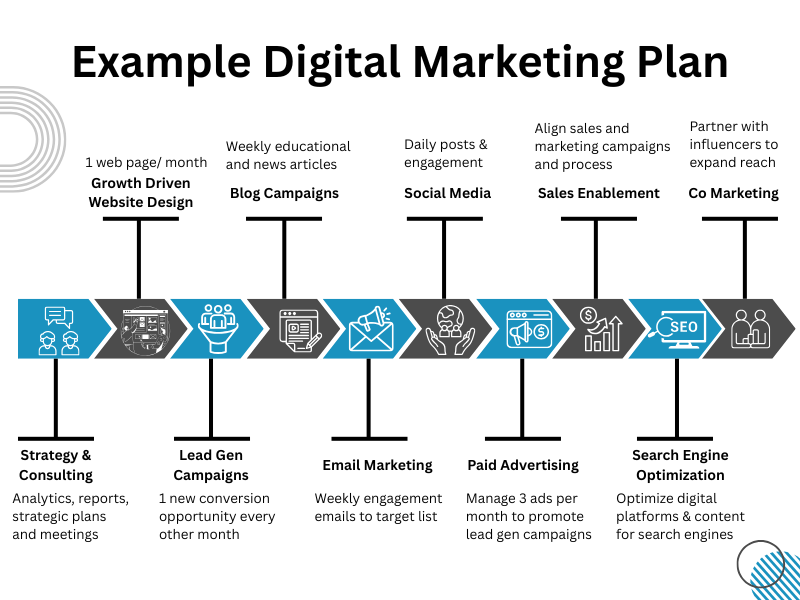 Visual flowchart of a digital marketing plan showing key stages assessed in a digital marketing audit