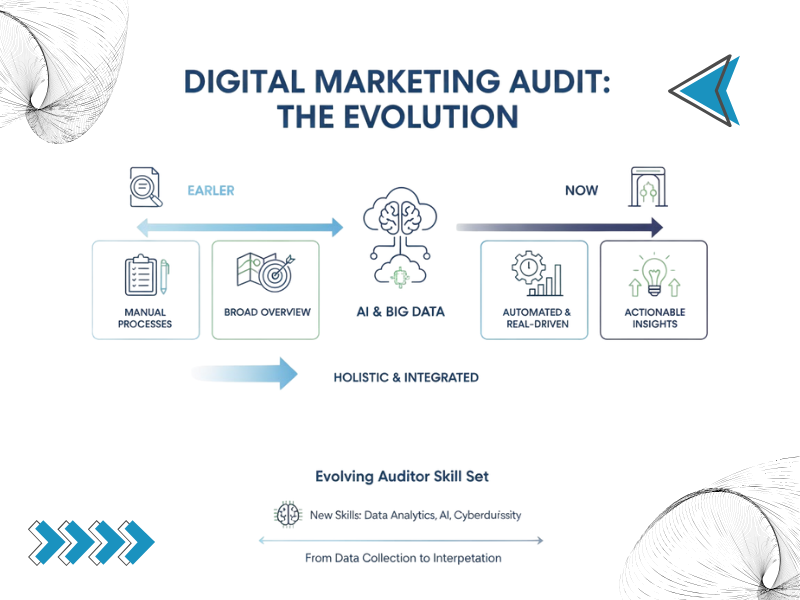 Illustration showing the evolution of digital marketing audit from manual methods to AI-driven insights