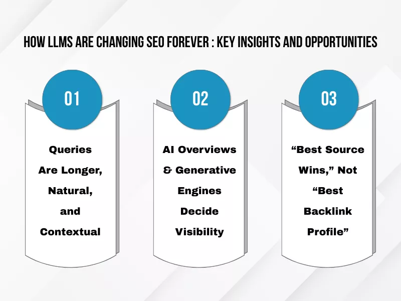 Key insights on how LLMs reshape SEO: best source wins, AI Overviews decide visibility, and longer queries emphasize LLM SEO