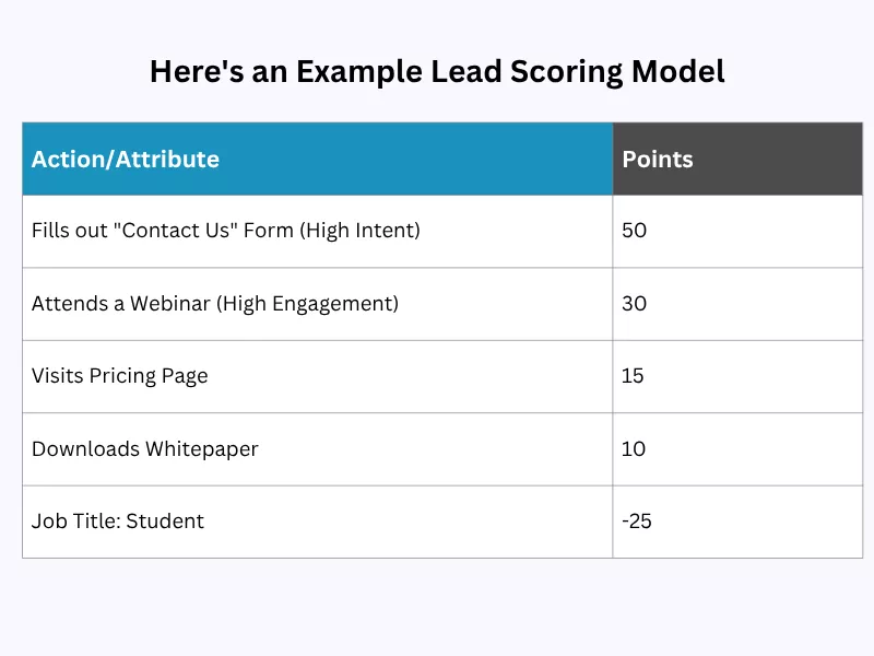 Implement Sophisticated Lead Scoring and Nurturing