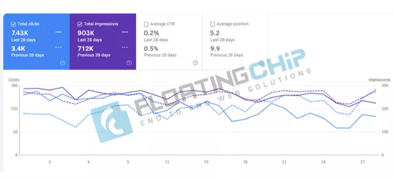 Data chart showing total clicks, impressions, CTR, and position over 28 days, reflecting positive LLM SEO results