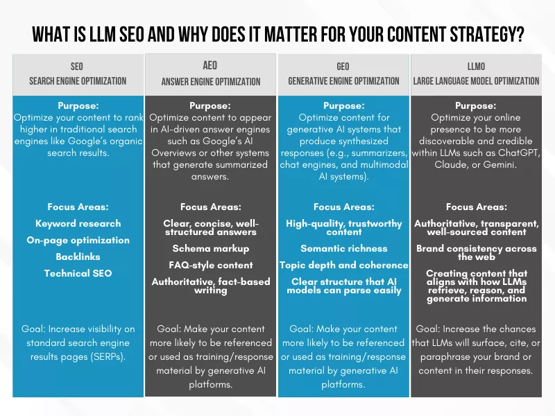 Table comparing SEO, AEO, GEO, and LLMO/LLM SEO, defining their purposes and focus areas for content strategy