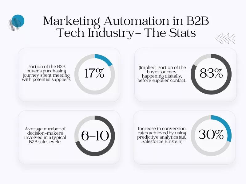 Why Marketing Automation Is Critical for B2B Tech in 2026?