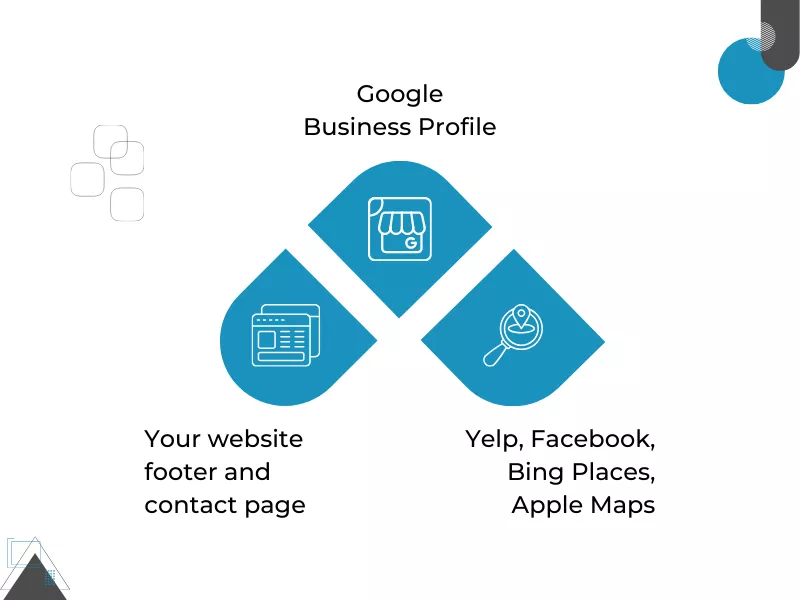 Infographic showing NAP consistency which is a ranking gatekeeper