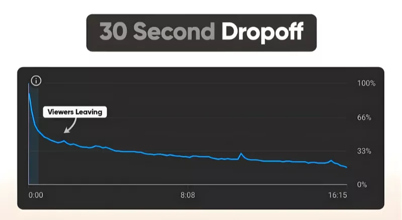 Graph showing audience retention data alongside YouTube SEO tips and essential youtube shorts seo tips strategies